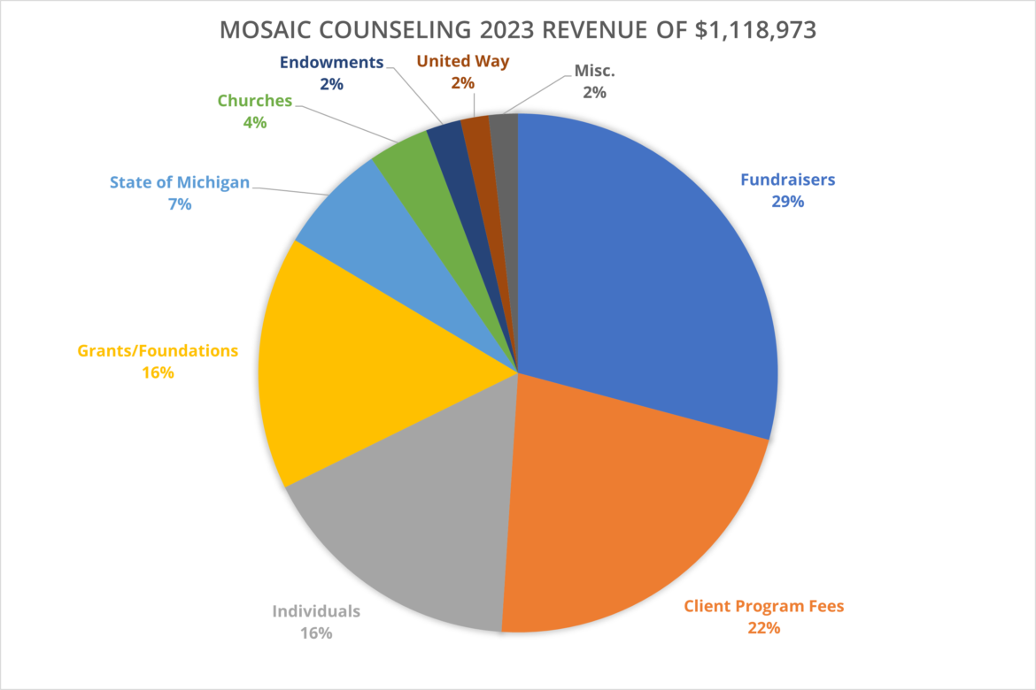 Why Support Mosaic Counseling   Mosaic Counseling 2023 Revenue Pie Chart 1170x780 